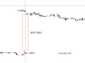 ATFX:欧元高开原油跳水 美伊协议框架达成95%