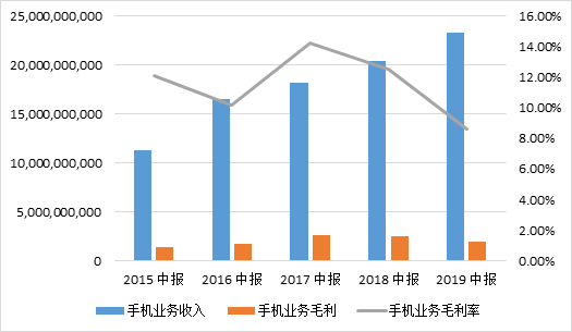 2015-2019比亚迪手机业务毛利情况（数据来自公司公告）
