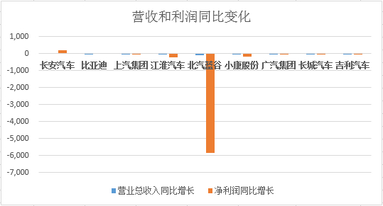 上半年各车企营收和利润同比