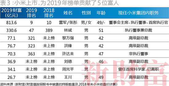（小米上市，为2019年榜单贡献了5位富人）