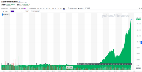 &nbsp;（图片来源：Yahoo！Finance）