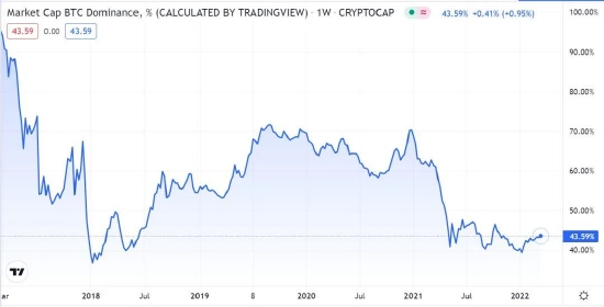 　　图1&nbsp; 近五年比特币市值优势指数