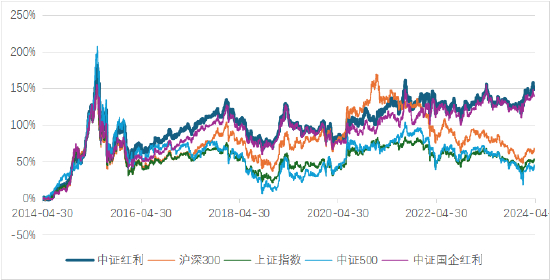 数据来源：Wind，数据区间：2014.4.30-2024.4.30。