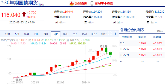新浪财经30年期国债期货月K线图