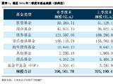 2026年公募二季报全量盘点：总规模近40万亿  前十基金公司占比 39.45%