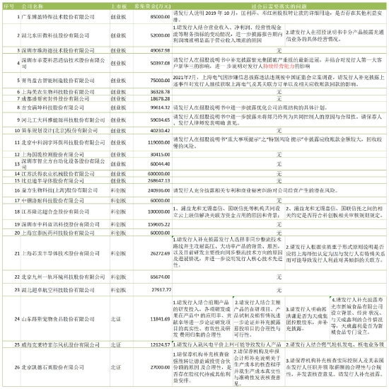 26家过会企业需落实问题情况