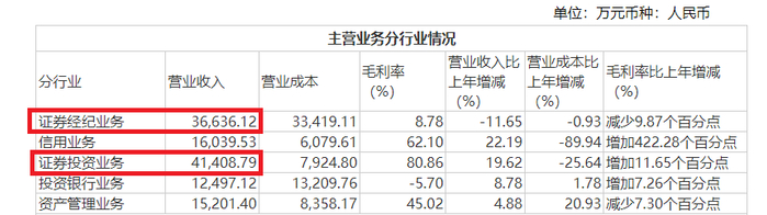 来源：太平洋证券年报