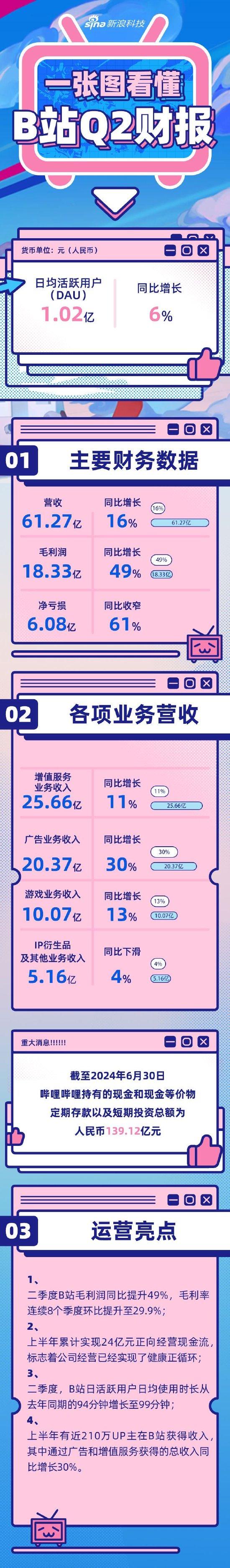 看图：B站第二季度营收61.27亿 日均活跃用户1.023亿