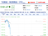 快讯：现货黄金短线跳水失守5200美元/盎司，日内跌超3%