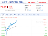 快讯：现货白银重新站上75美元 日内涨超6%