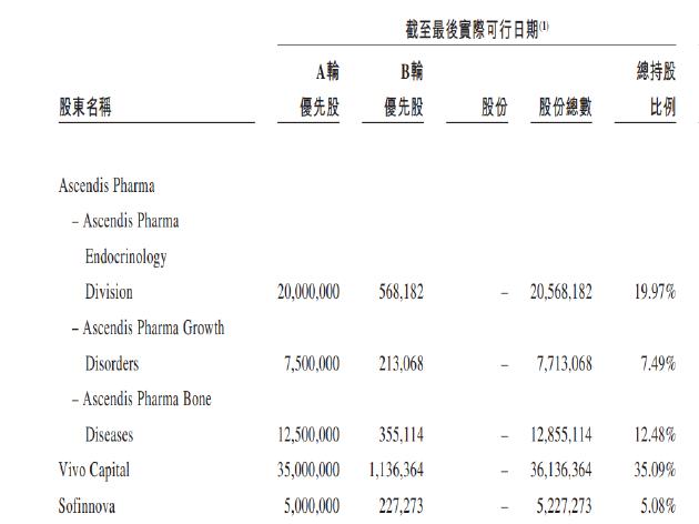 IPO“钉子户” 维昇药业再度递表港交所：核心产品临床数据不及竞品 公司独立性面临挑战