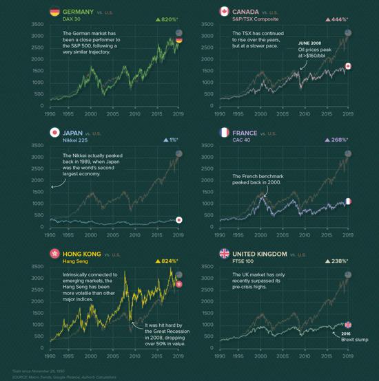 过去30年主要股指对比:美股增长900% 日股