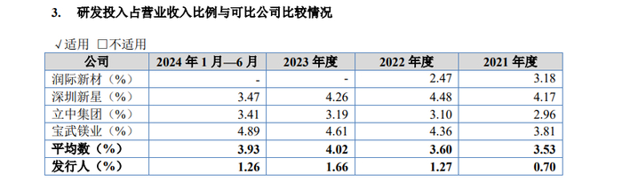 来源：招股书