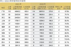年轻富人主要来自北京 五大一线城市产生了榜单一半的富人