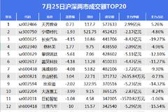 732亿资金争夺20股：主力资金重点出击1股(名单)