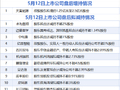 5月12日增减持汇总：中电港等15家上市公司拟减持 天富能源增持（表）