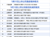 5月12日增减持汇总：中电港等15家上市公司拟减持 天富能源增持（表）