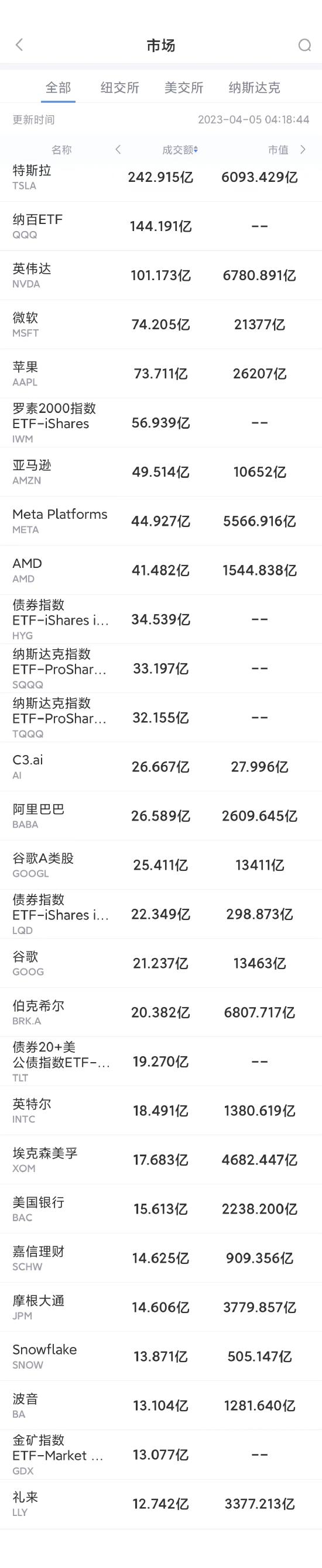 4月4日美股成交前20：银行财报料将成为重灾区，周二银行板块普跌