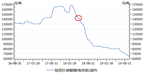 收购SQM股权后碳酸锂价格变化