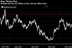 日元跌至二十年低点 日本与美欧利率差距扩大