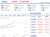 快讯：乙二醇主力合约触及涨停，涨幅10.99%