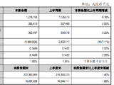 江阴银行：一季度实现归母净利润3.66亿元，同比增长2.50%
