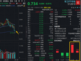 跌出性价比？华宝基金军工ETF（512810）创年内新低！个股走势割裂，火炬电子4天3板，“中字头”成拖累