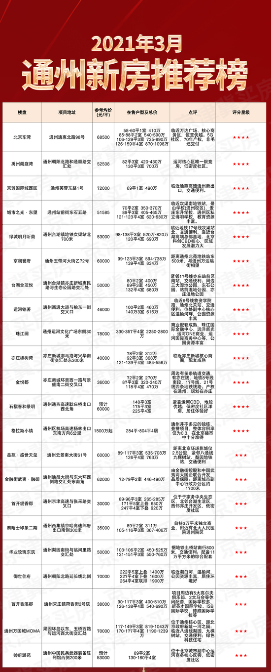 2021年3月通州新房推荐榜