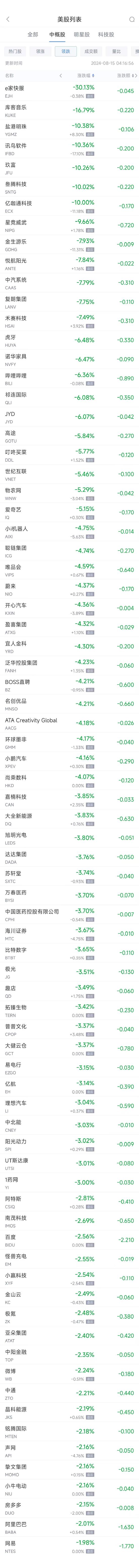 周三热门中概股涨跌不一 360数科涨12.27%，B站跌6.3%