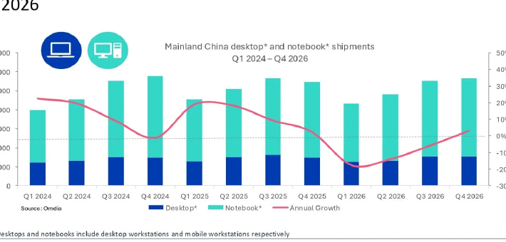 Omdia：2025年第三季度中国PC出货量达到1130万台