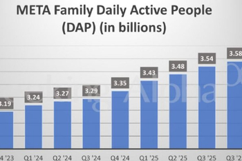 无视元宇宙巨亏!Meta(META.US)激进布局AI