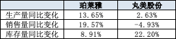 （资料来源：公司年报 新浪财经上市公司研究院整理）