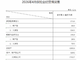 金融监管总局：今年前4月保险业实现原保险保费收入2.73万亿元