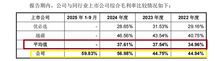 来源：招股书