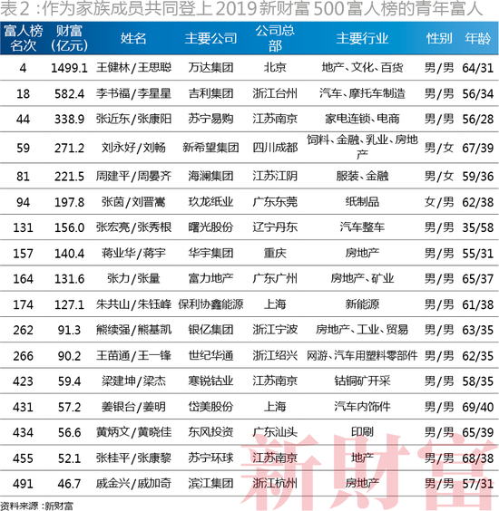 （作为家族成员共同登上2019新财富500富人榜的青年富人）