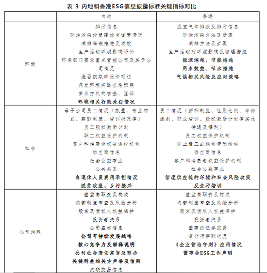 资料来源：证监会、港交所，中央财经大学绿色金融国际研究院整理