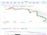 快讯：WTI原油失守93美元/桶，日内跌9.15%