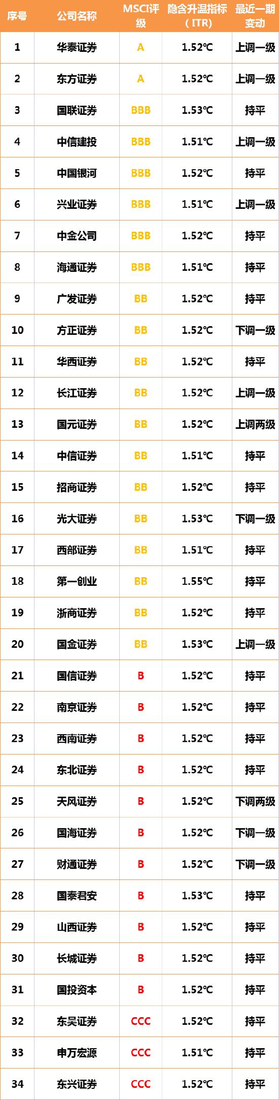 券商ESG|方正证券、光大证券MSCI ESG评级下降 商业道德问题凸显