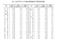 5月70城房价出炉！25城新房房价环比上涨，成都领涨