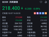 药明康德逆势冲高，盘中股价再创历史新高