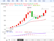 现货黄金涨幅近0.7% 创2012年10月以来新高