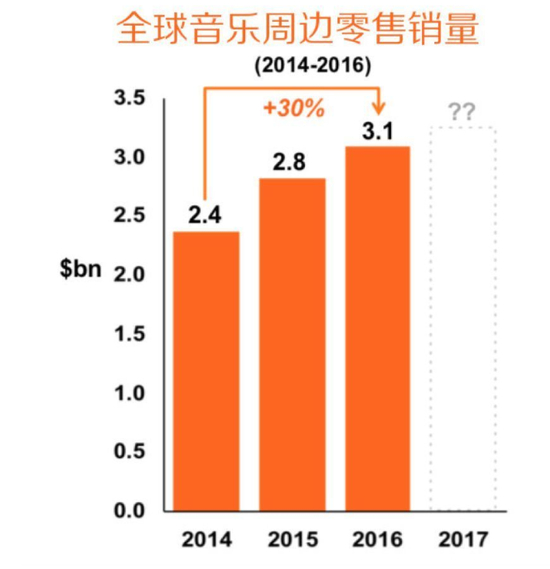 全球音乐周边零售销量（IMS）