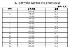 券商履行社会责任｜服务脱贫县企业直接融资额情况：平安证券仅有300万 排名居末位