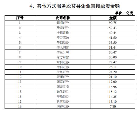 券商履行社会责任｜服务脱贫县企业直接融资额情况：平安证券仅有300万 排名居末位