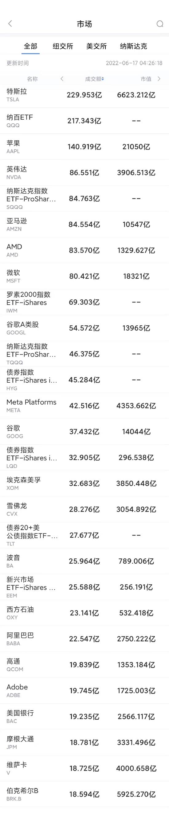 6月16日美股成交额前20：参与狗狗币骗局？马斯克被索赔2580亿美元