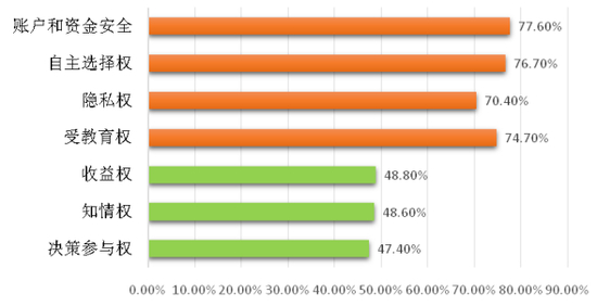 图2：投资者对2018年各项权益受保护情况的满意度