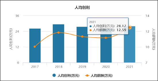 来源：wind，格力电器