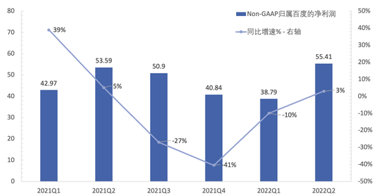 图5：百度Non-GAAP归属百度净利润及同比增速 &nbsp;&nbsp; 资料来源：公司财报，36氪