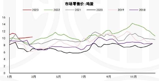 倍特期货：供应压力放大 鸡蛋或偏弱运行