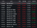 沪指逼近4100点 创业板50ETF（159949）半日成交超10亿 机构：关注商业航天、AI等三主线